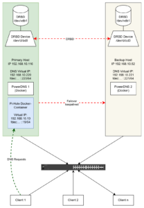 Diagramm des Normalbetriebs: DNS-Anfragen gelangen auf den primären Host