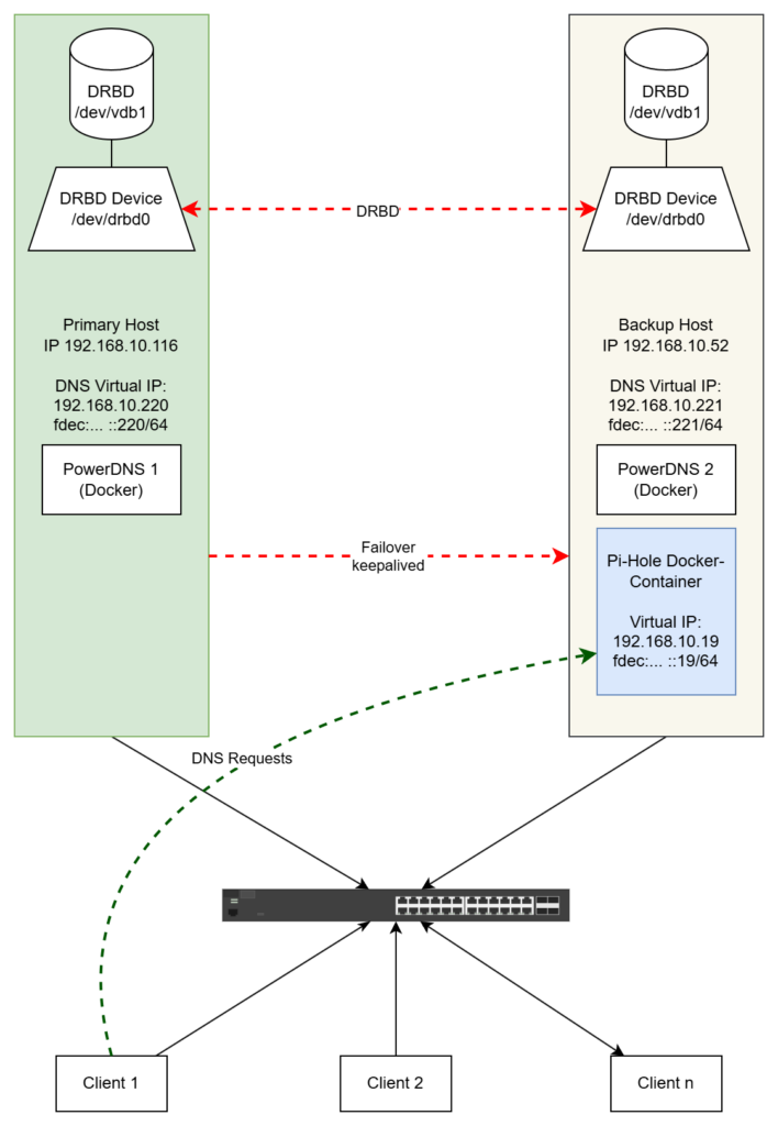 Diagramm im Failover-Fall: DNS-Anfragen gelangen auf Pi-Hole, das auf dem Secondary Host gestartet wurde, DRBD sorgt für die Datenreplikation